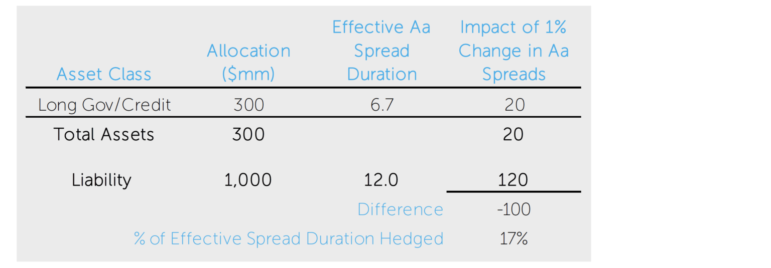 Long Government Credit Index reduction