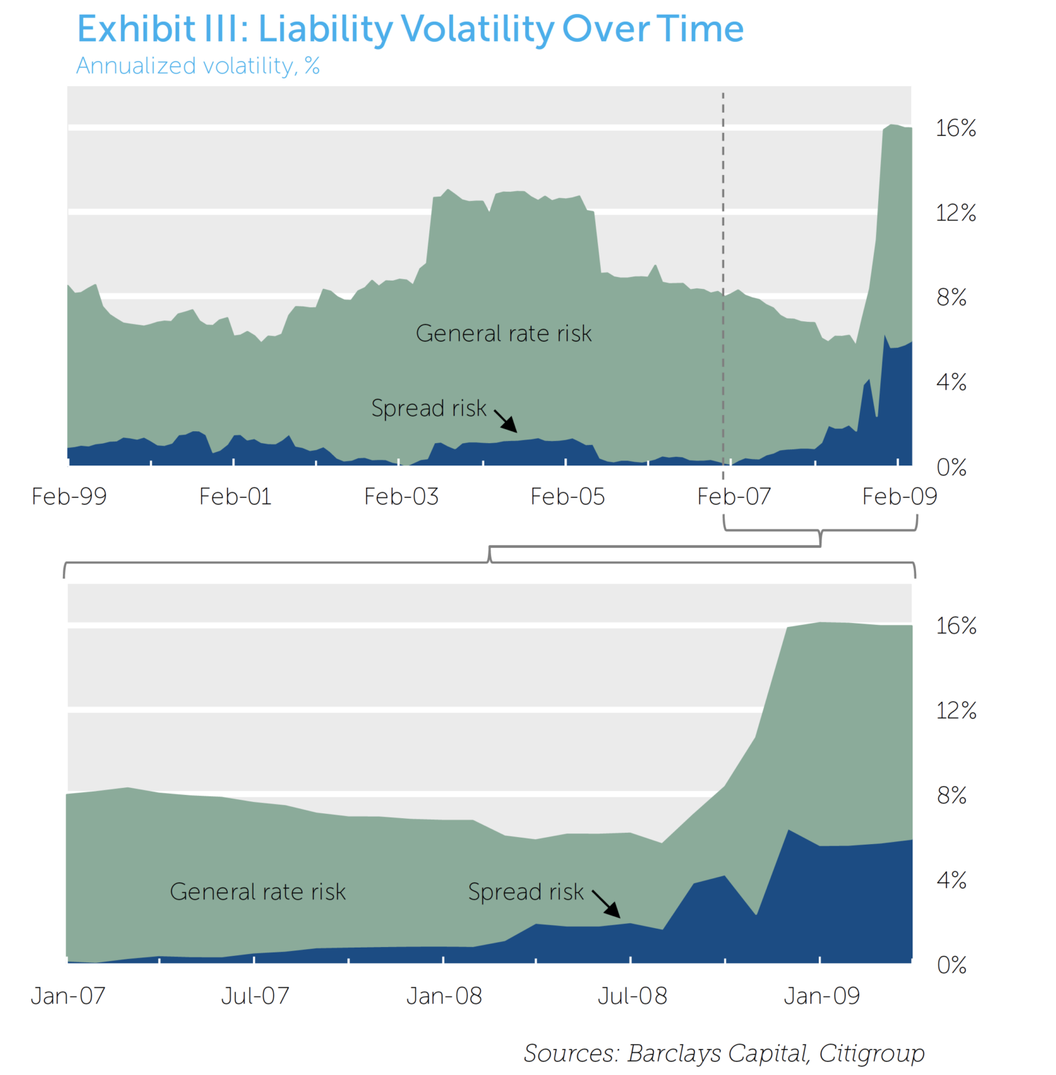 Exhibit III Liability Volatility Over Time