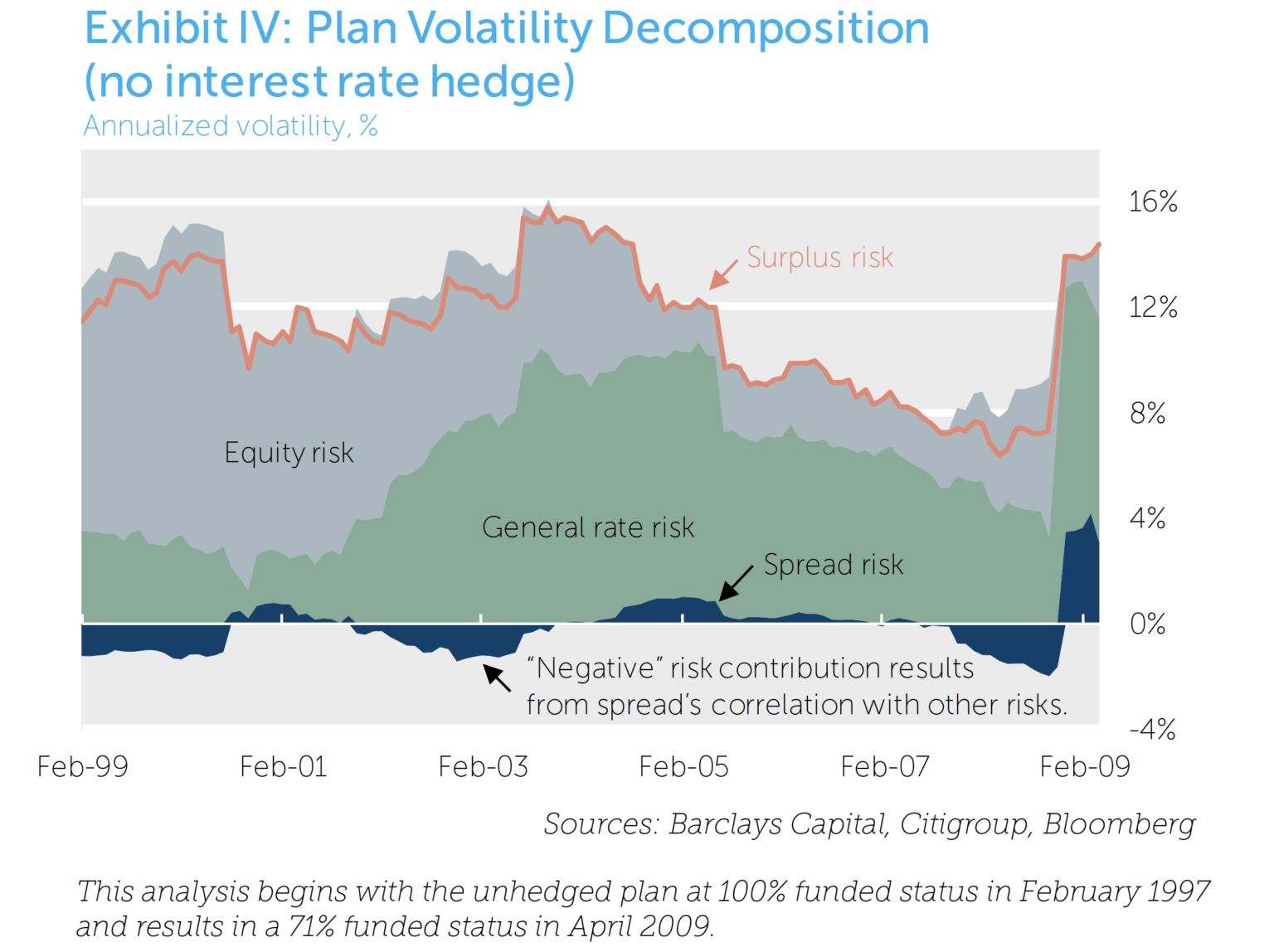 Exhibit IV Plan Volatility Decomposition