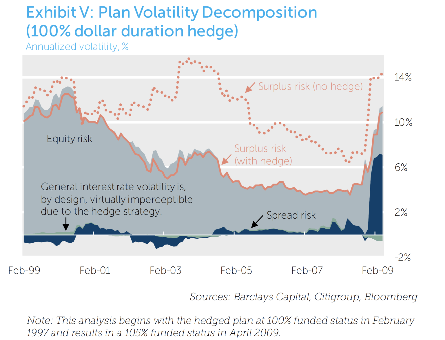 Exhibit V Plan Volatility Decomposition