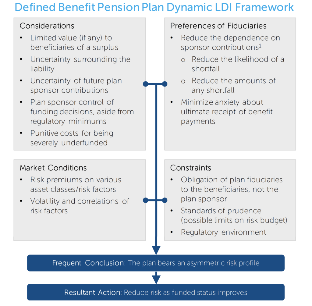 Defined Benefit pension