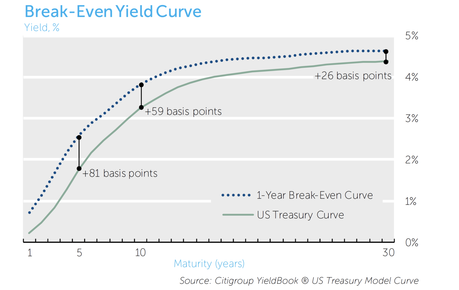 Break Even Yield Curve