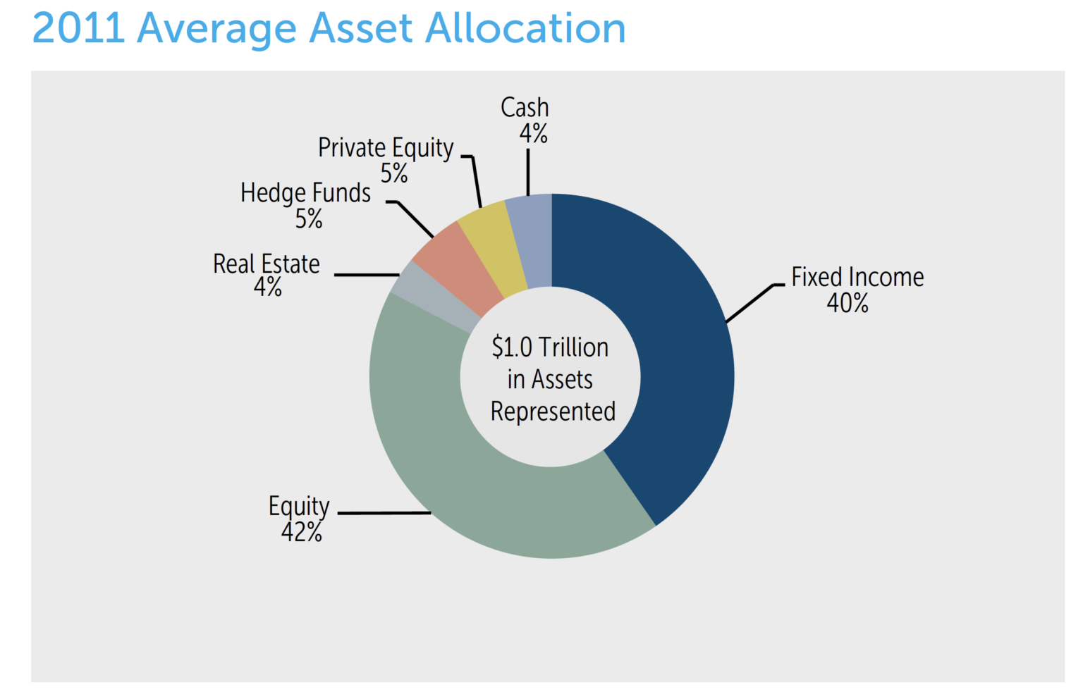Average Asset Allocation