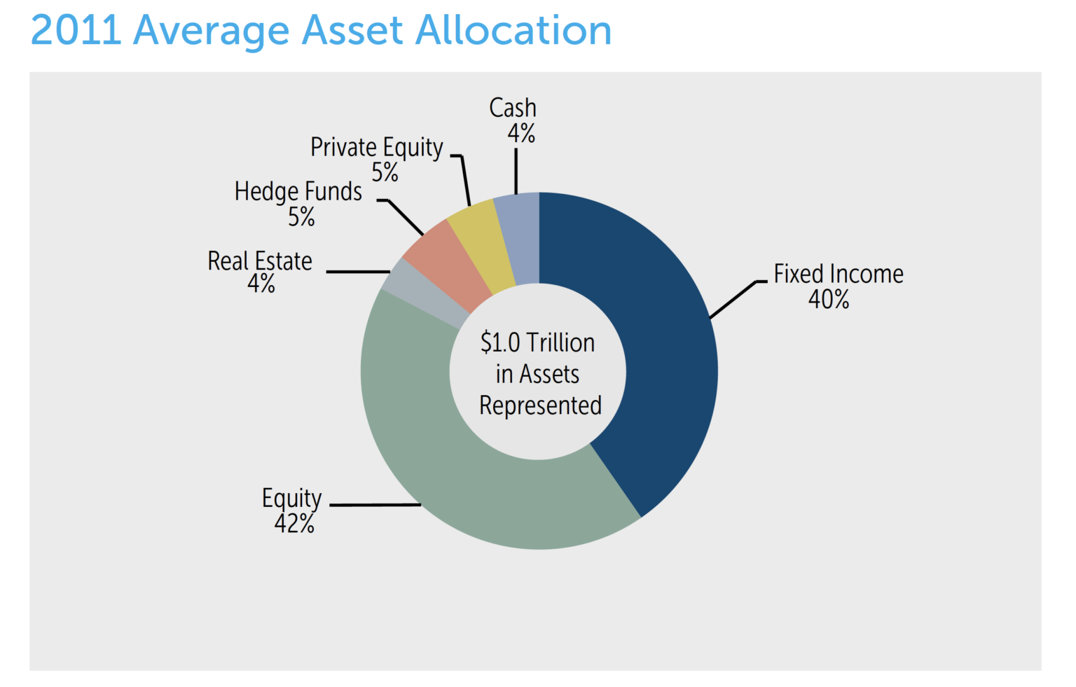 Average Asset Allocation