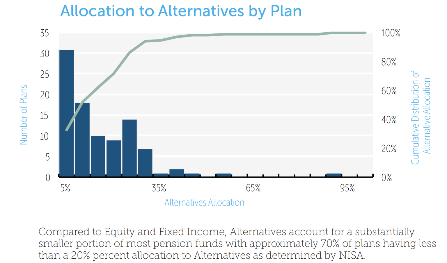 Allocation to Alternatives by Plan
