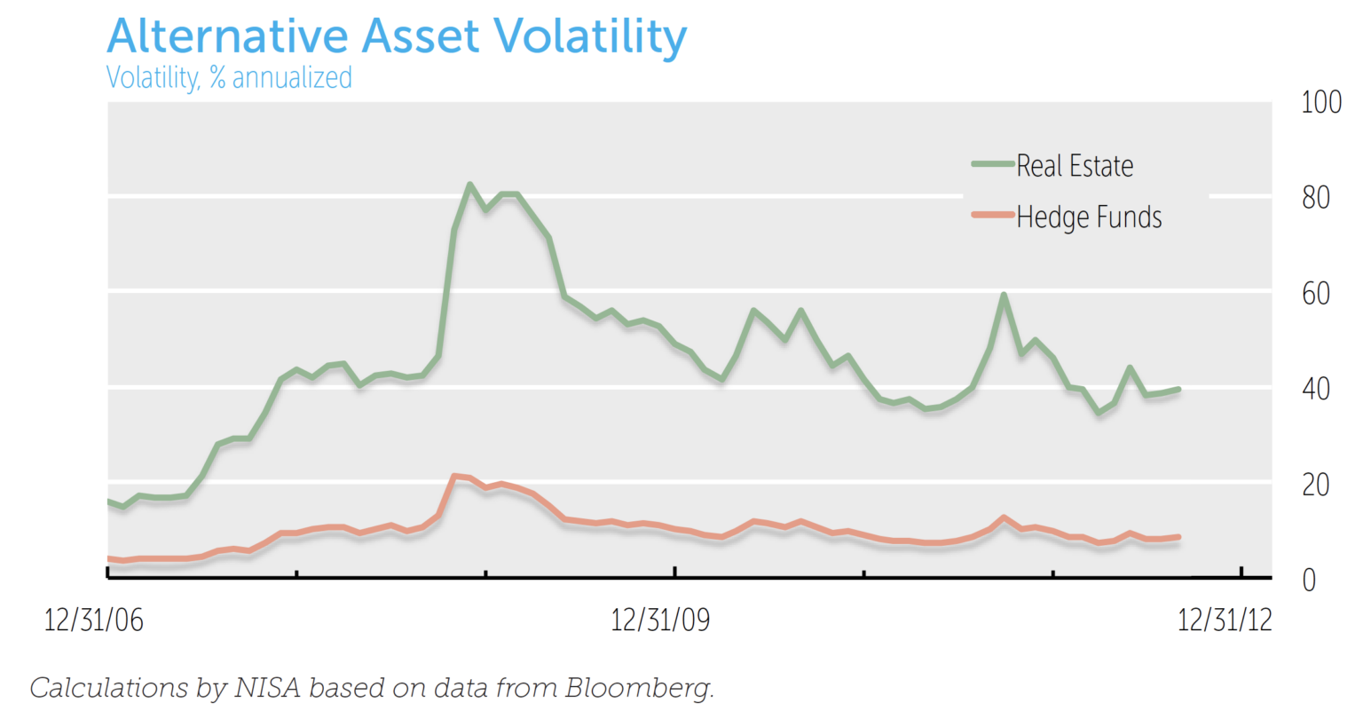 Alternative Asset Volatility