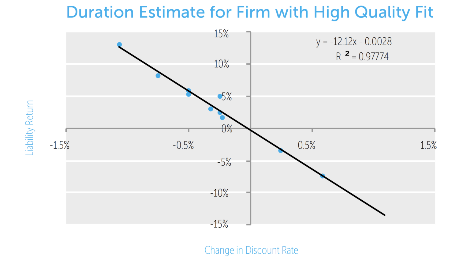 Duration Estimate for Firm with High Quality Fit