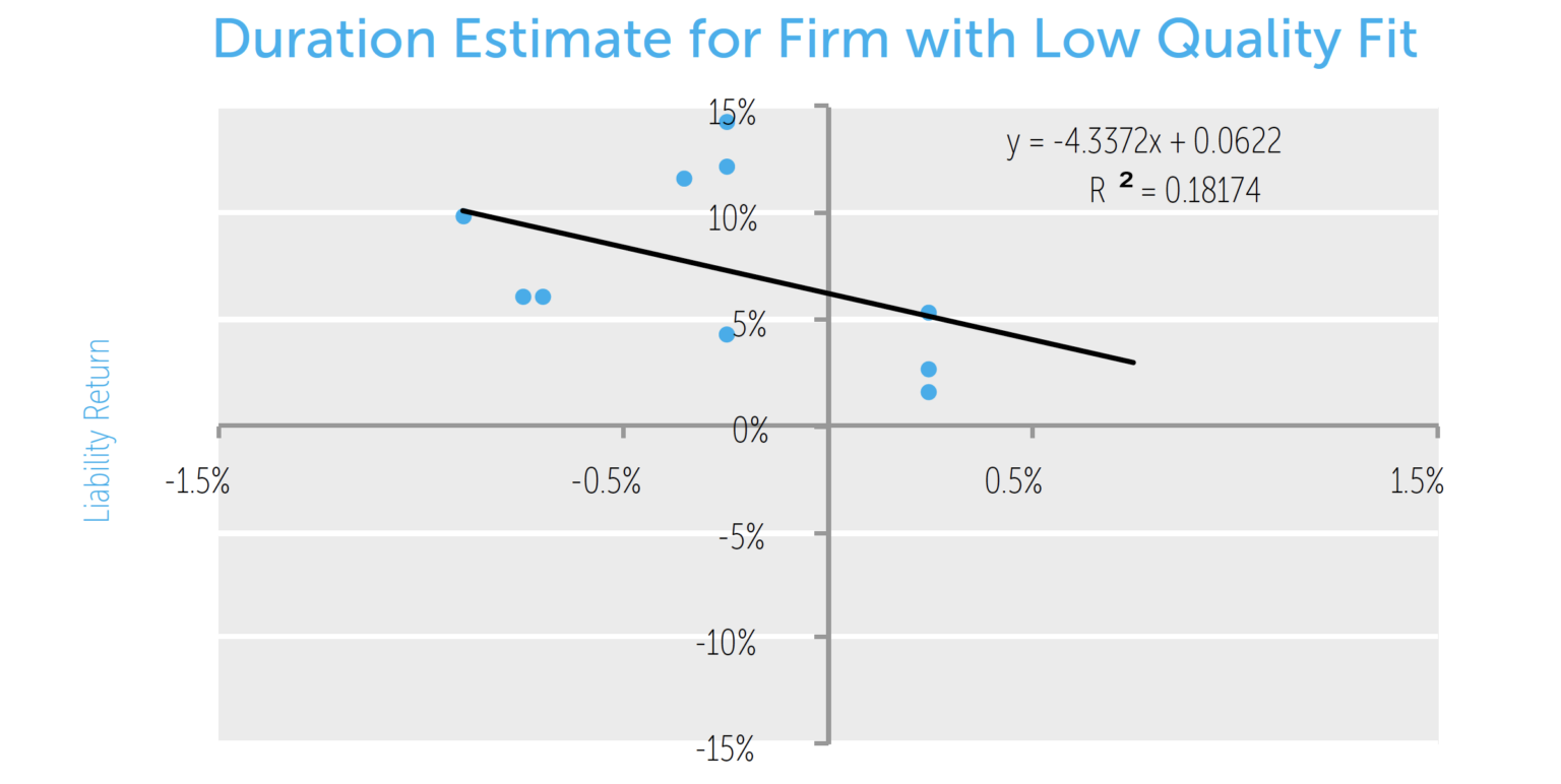 Duration Estimate for Firm with Low Quality Fit