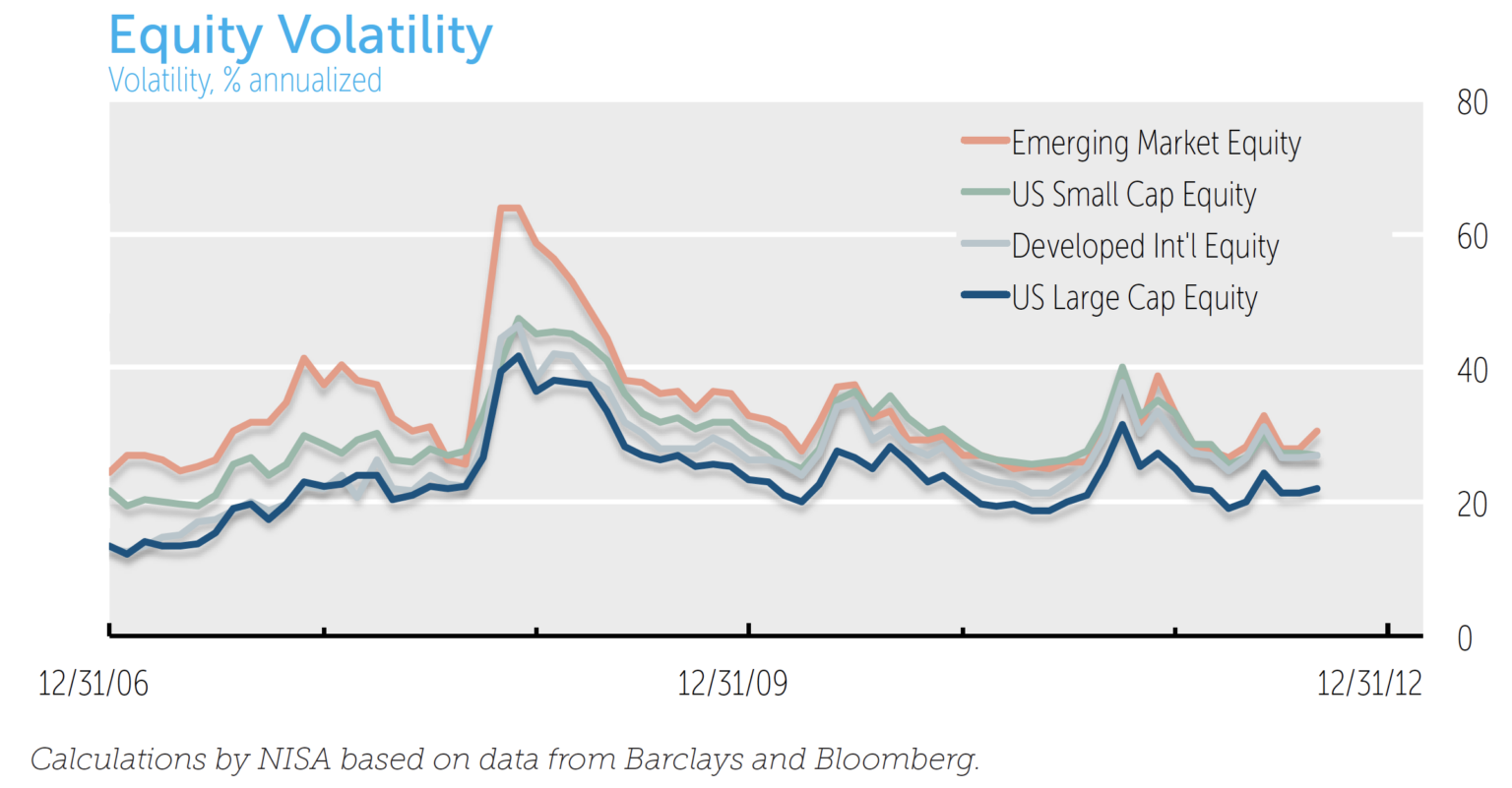 Equity Volatility