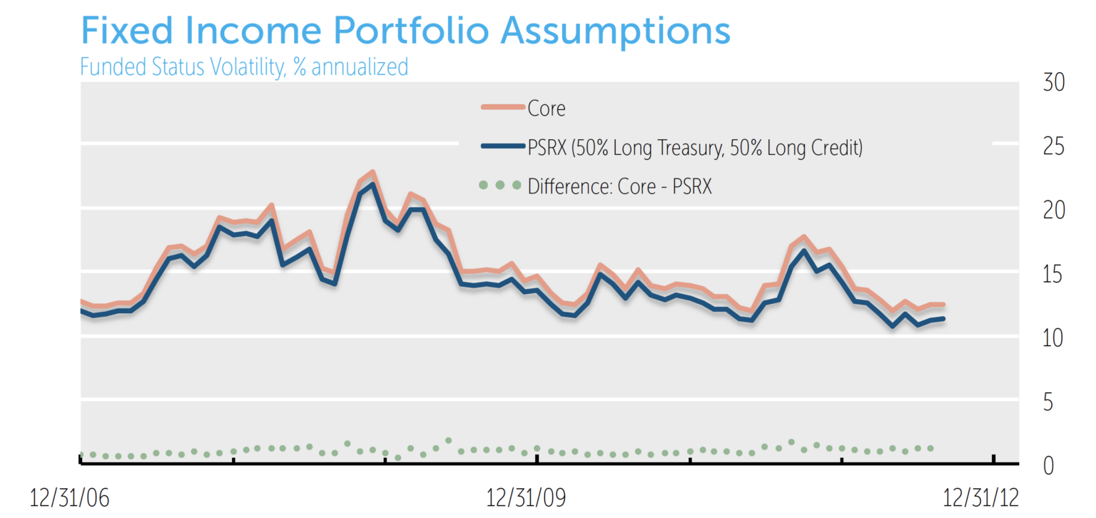 Fixed Income Portfolio Assumptions