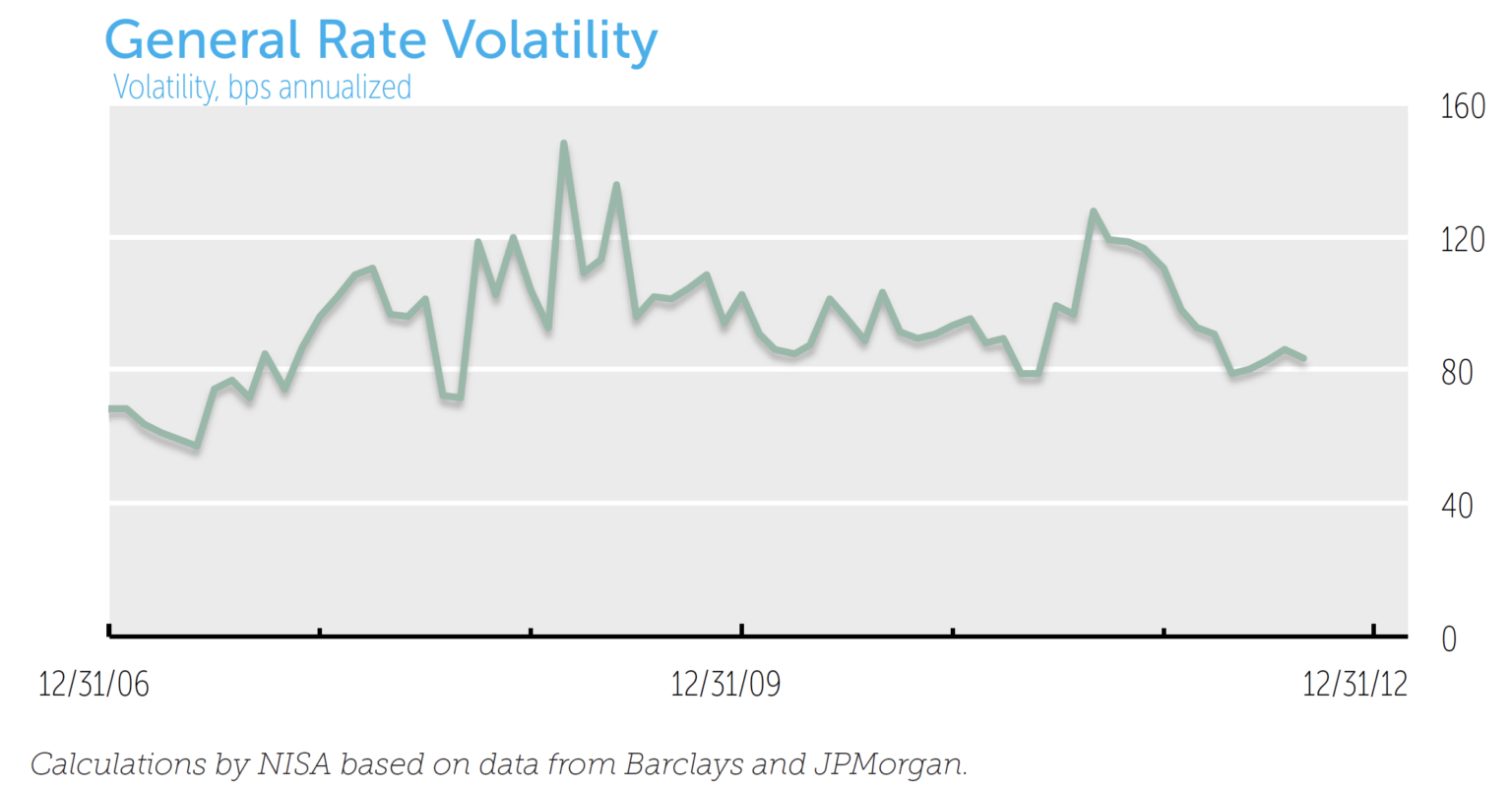 General Rate Volatility