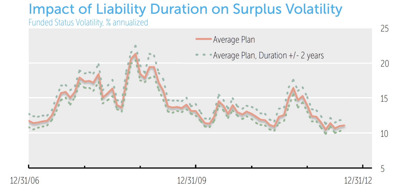 Impact of LIability Duration on Surplus Volatility