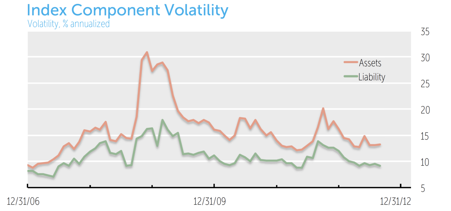 Index Component Volatility