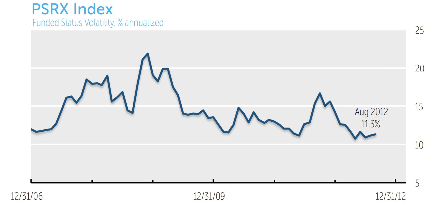 PSRX Index Funded Status Volatitlity