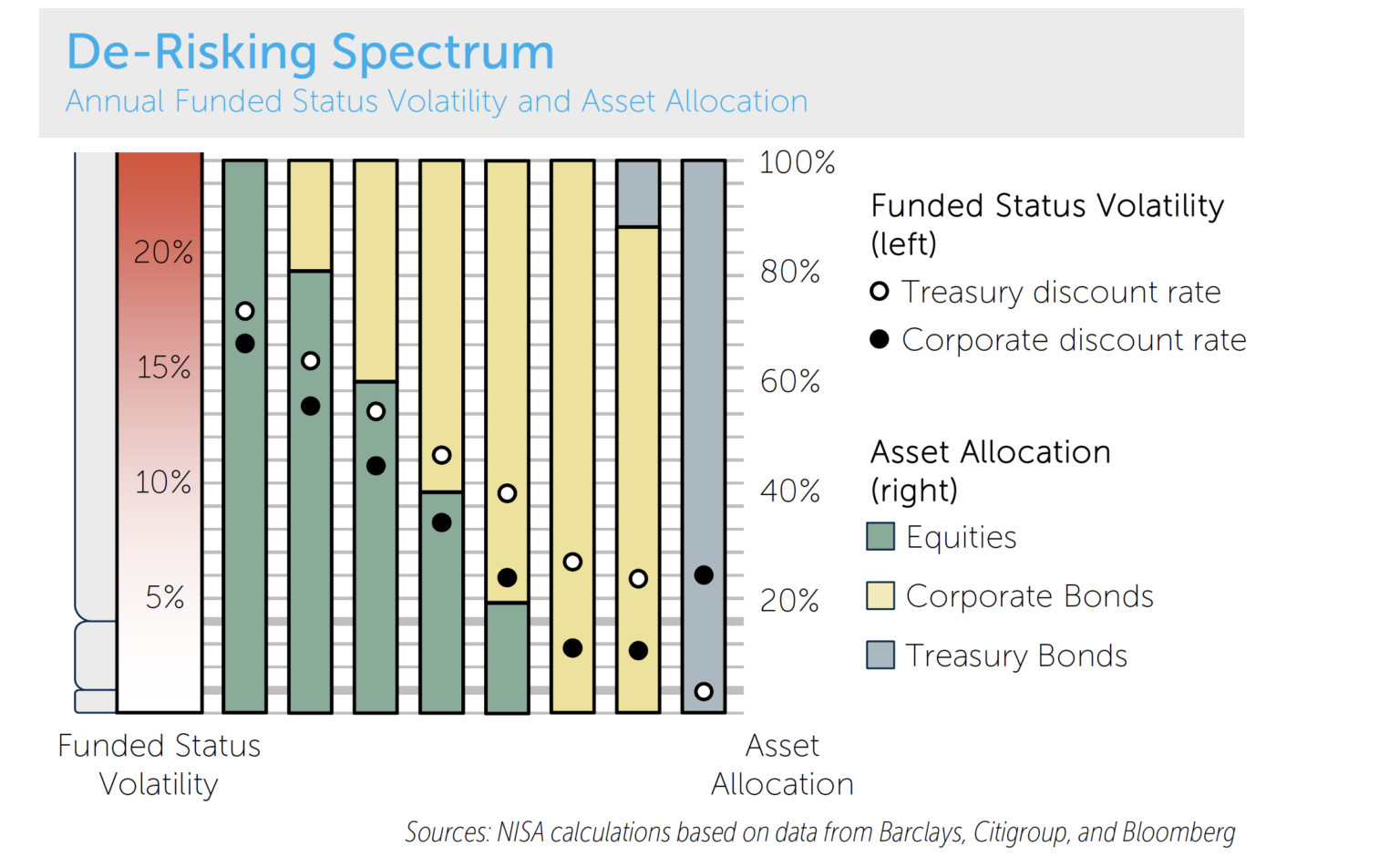De Risking Spectrum Asset Locaation