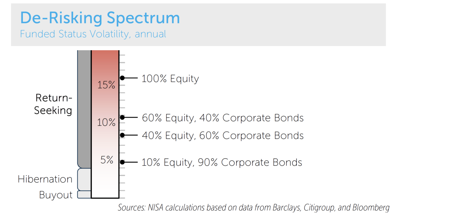 De Risking Spectrum Equity