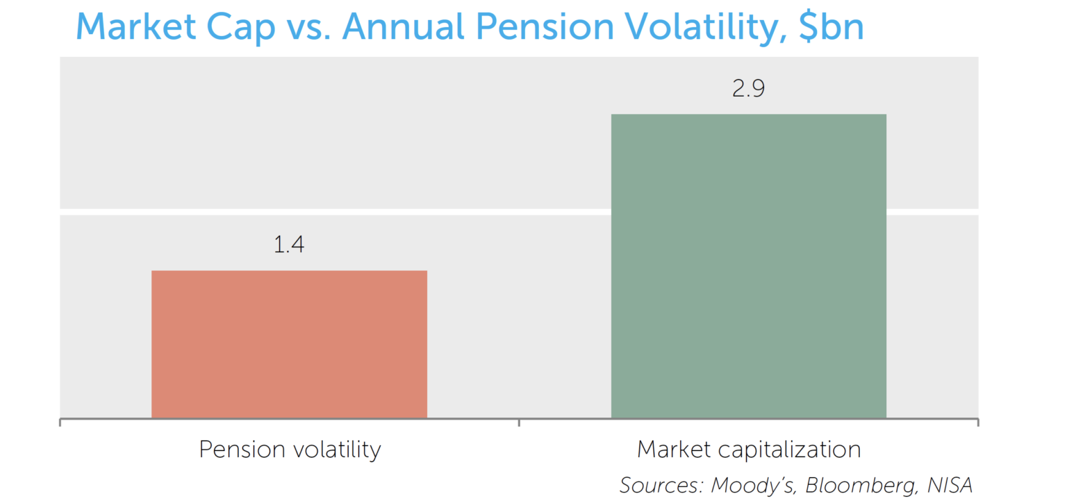 Market Cap vs Annual Pension Volatility