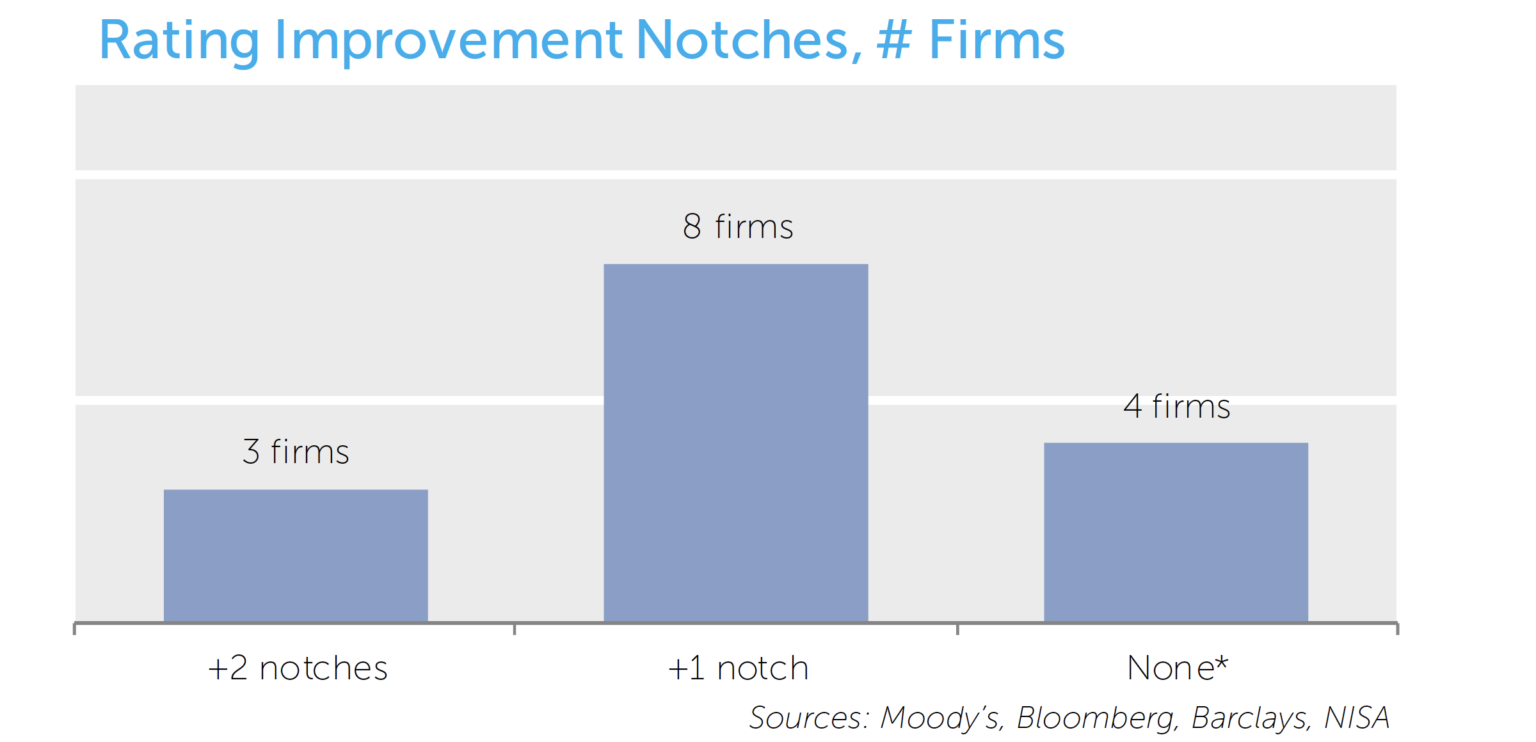 Rating Improvement Notches