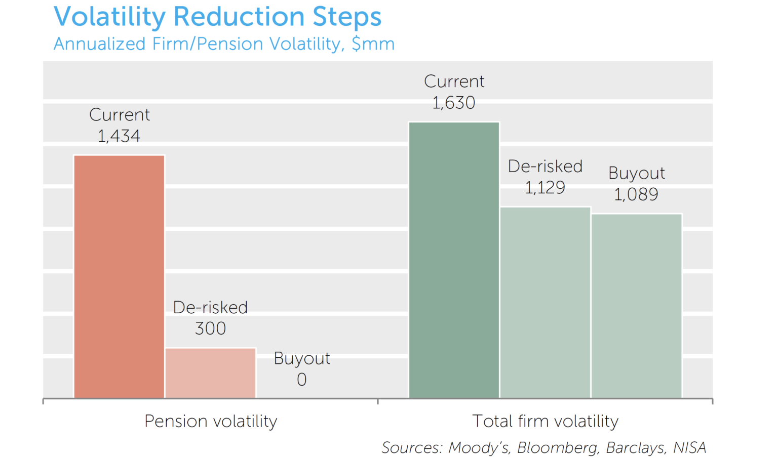 Volatility Reduction Steps