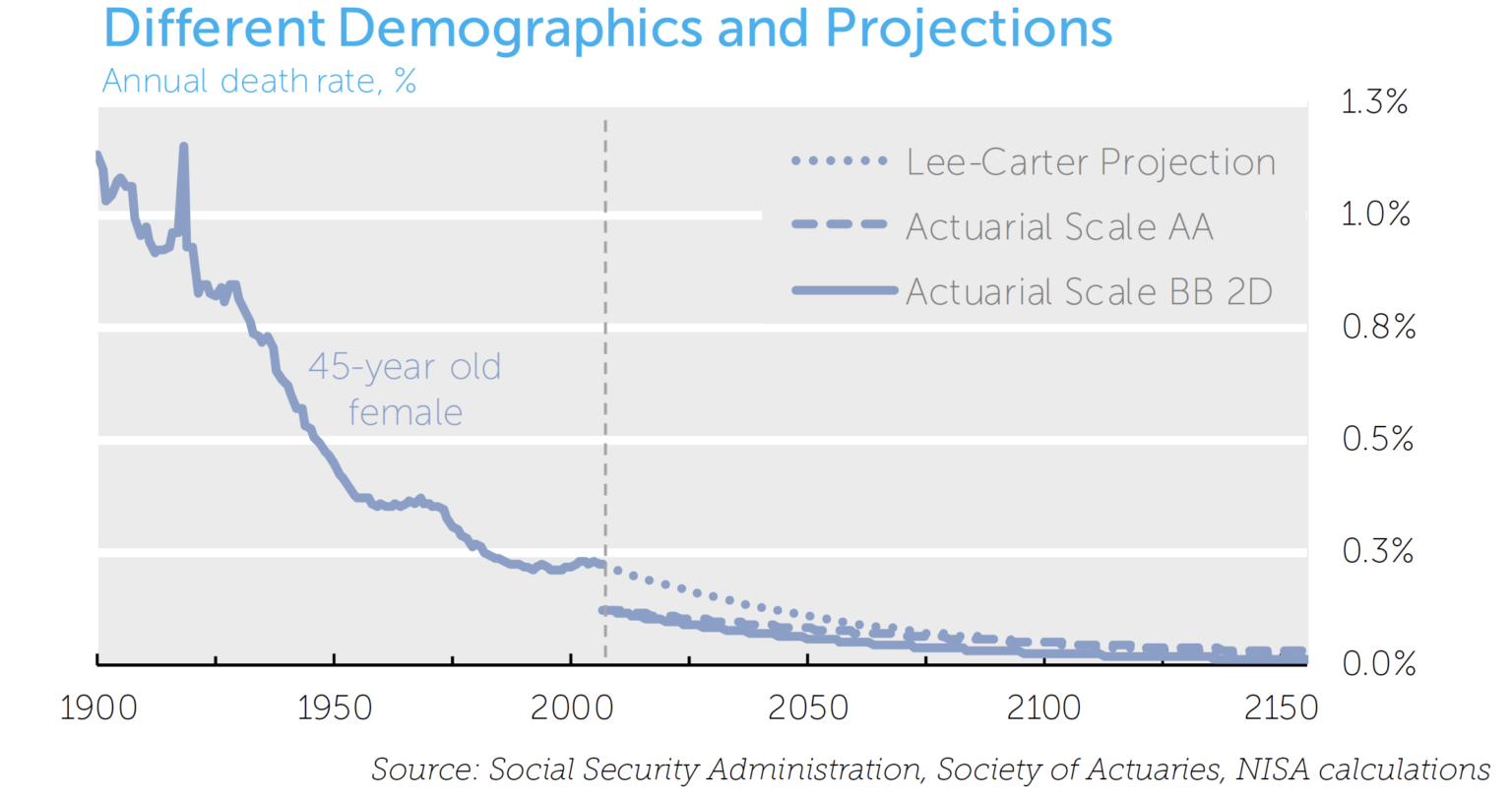 Different Demographics and Projections