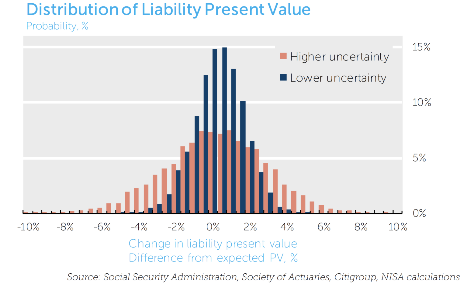 Distribution of Liability Present Value
