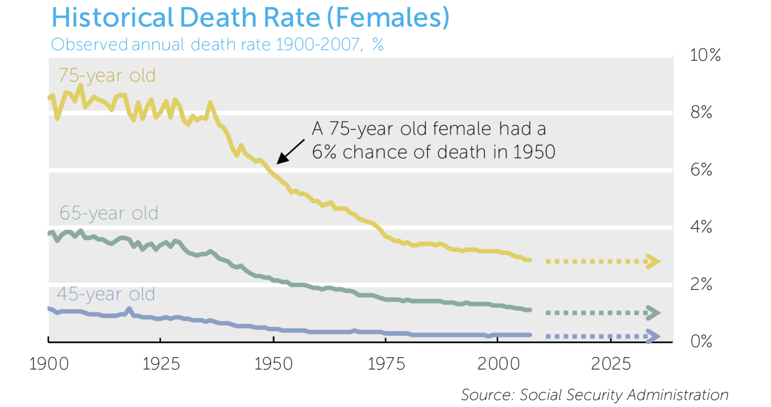 Historical Death Rate
