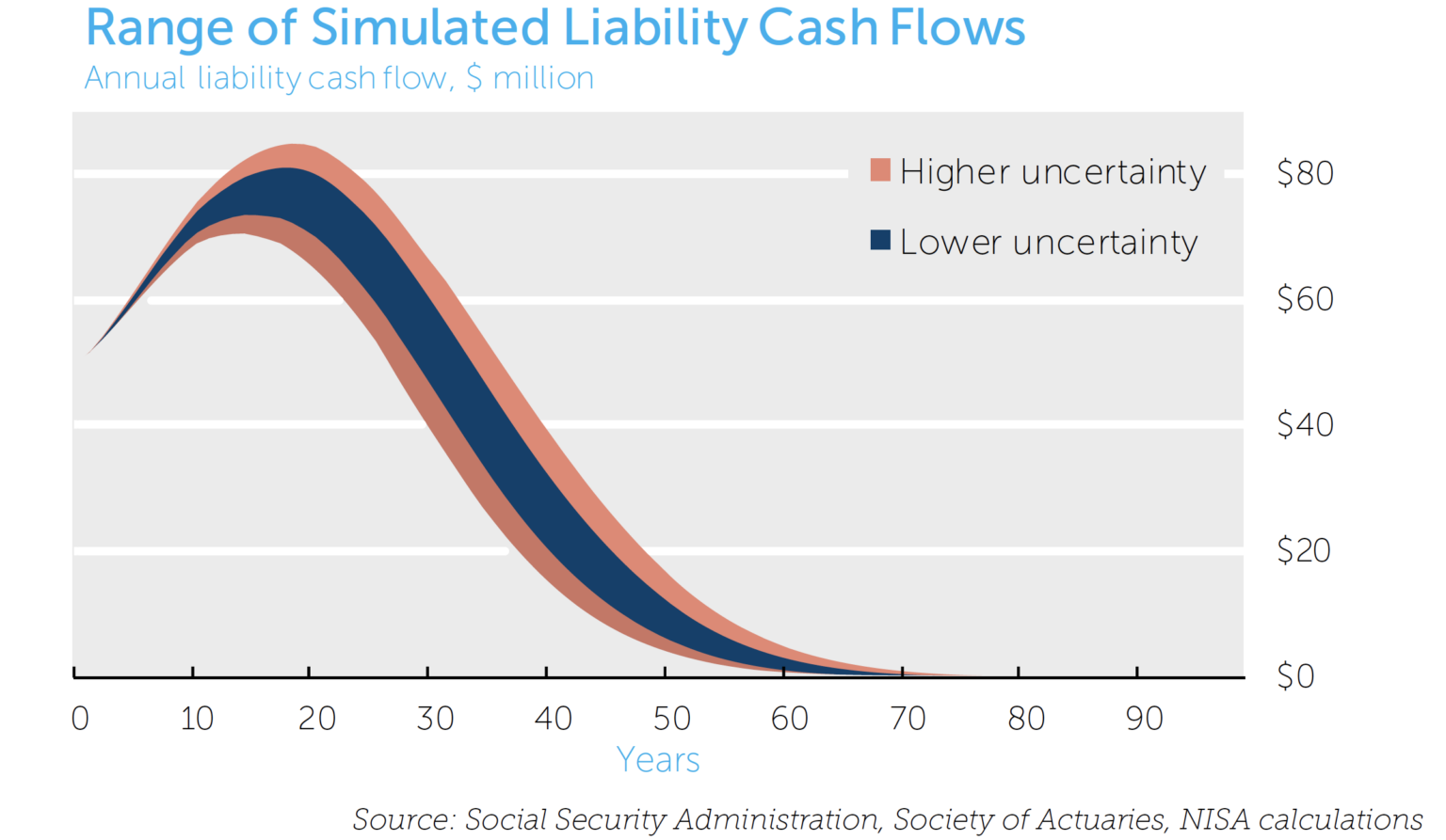 Range of Simulated Liability Cash Flowss