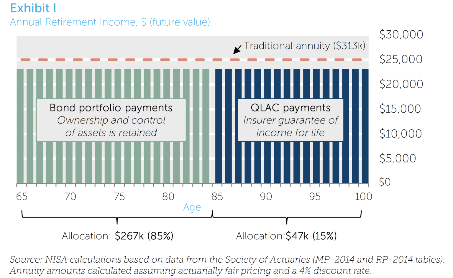 Exhibit I Annual Retirement Income