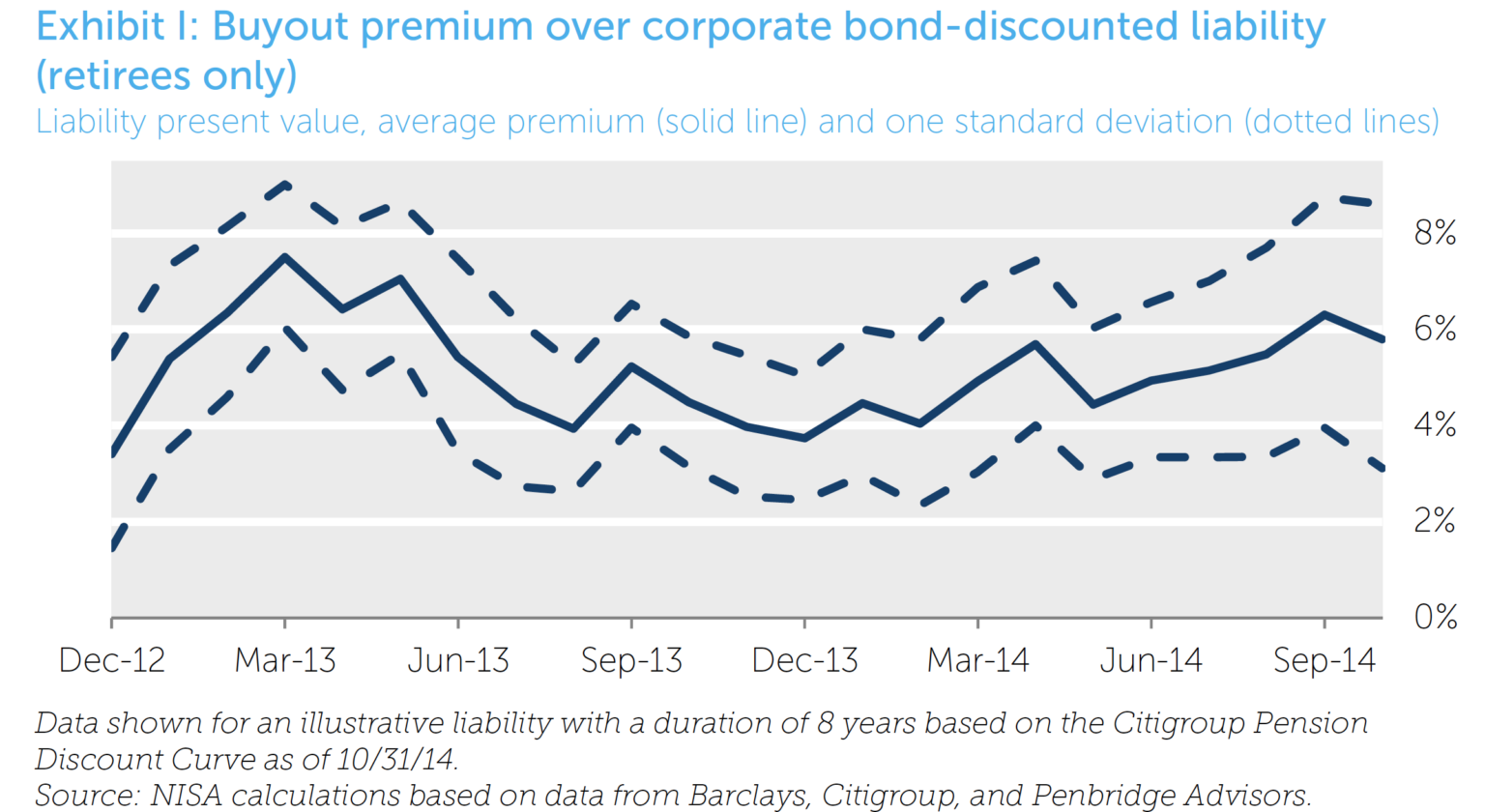 Exhibit I Buyout Premium Over Corporate Bond Discounted Liability