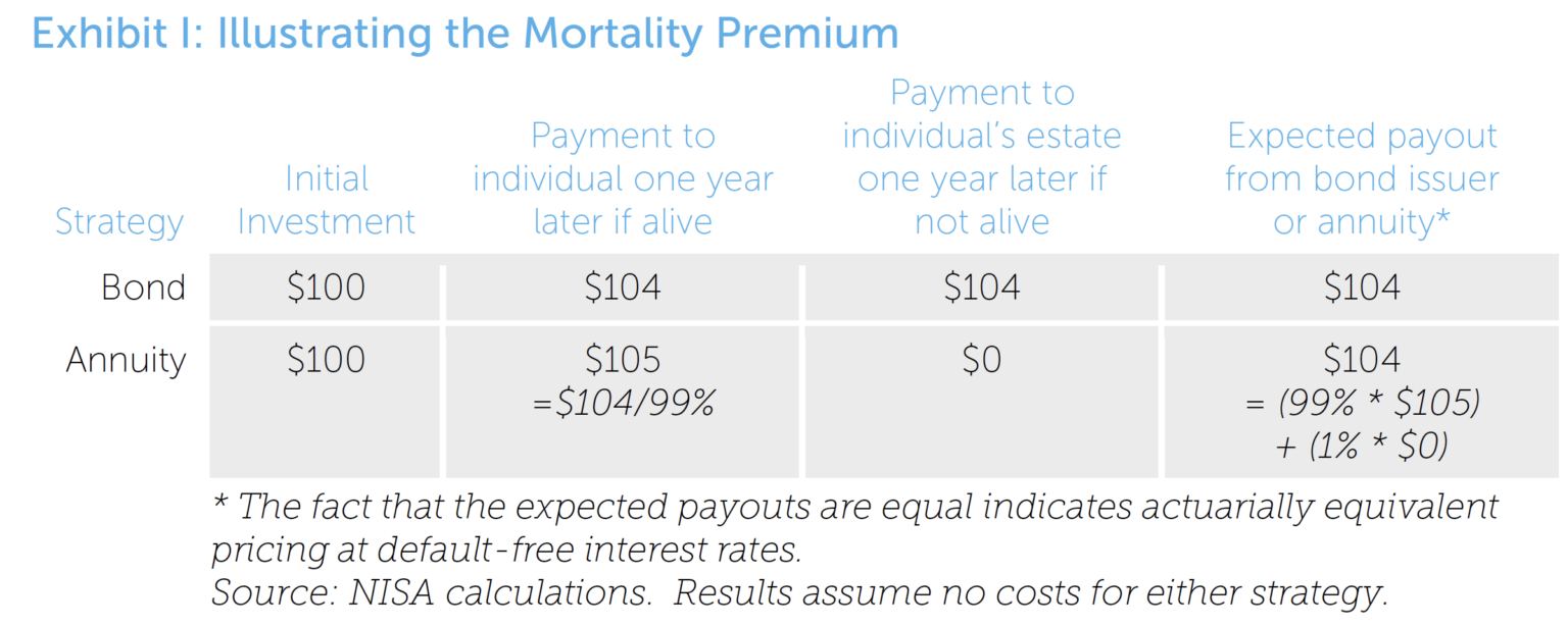 Exhibit I Illustrating the Mortality Premium