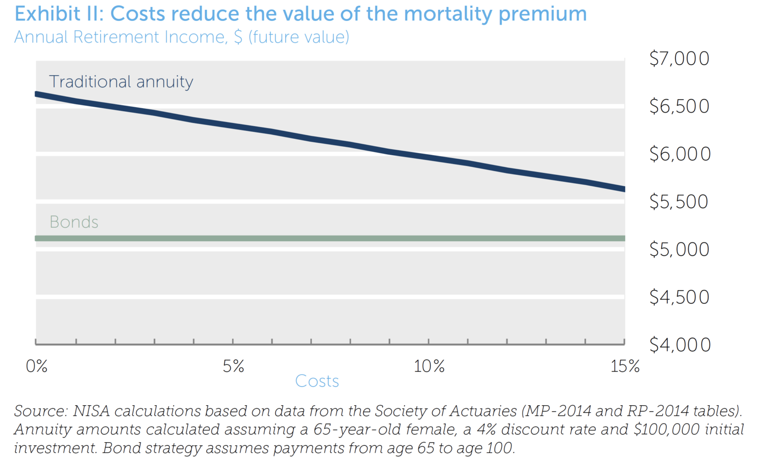 Exhibit II Costs Reduce the Value of the Mortality Premium