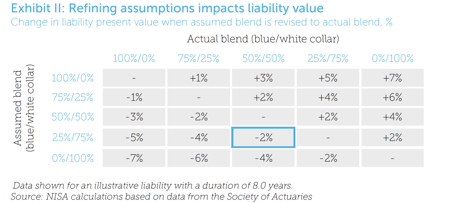 Exhibit II Refining Assumptions Impacts Liability Value