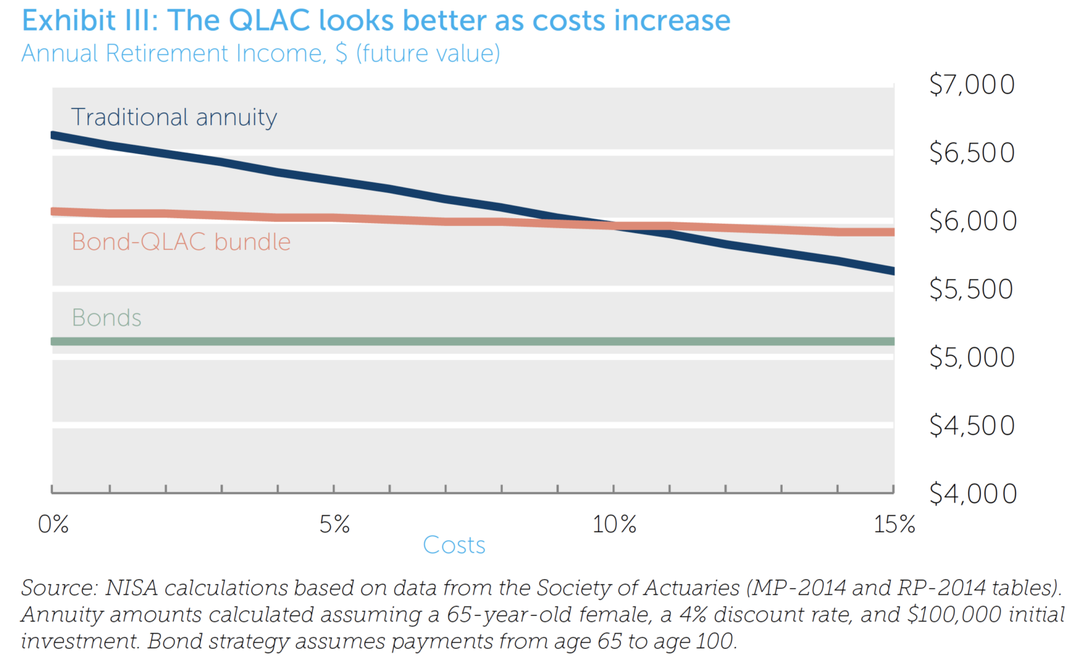 Exhibit III The QLAC Looks Better as Costs Increase