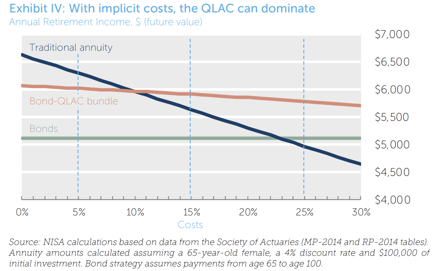 Exhibit IV With Implicit Costs the QLAC can Dominate