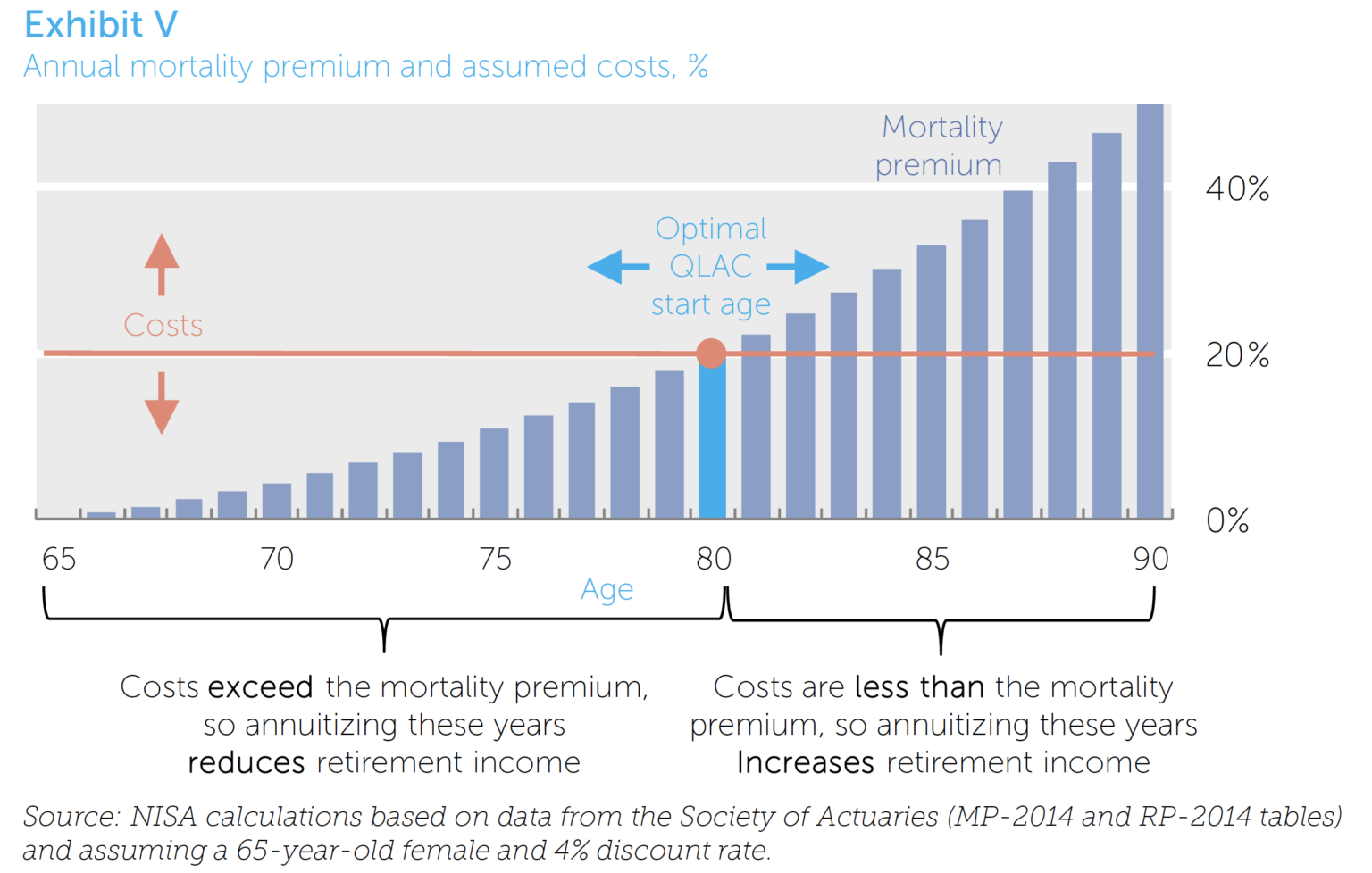 Exhibit V Annual Mortality Premium and Assumed Costs