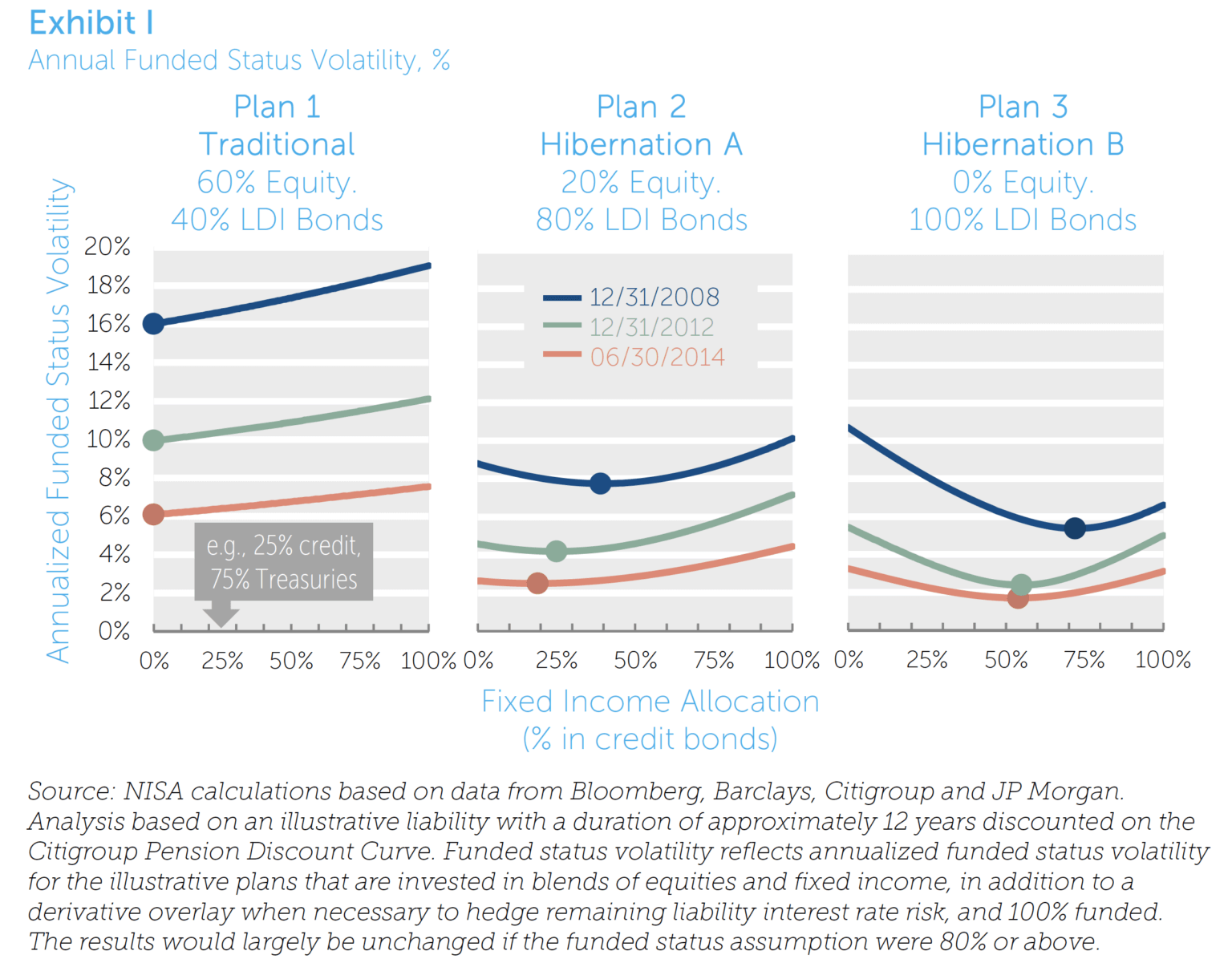 Exhibit I Annual Funded Status Volatility