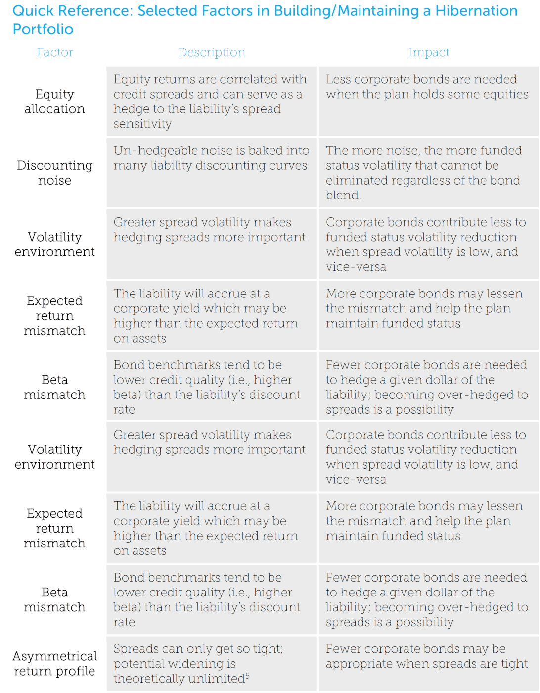 Quick Reference Selected Factors in Builiding Maintaining a Hibernation