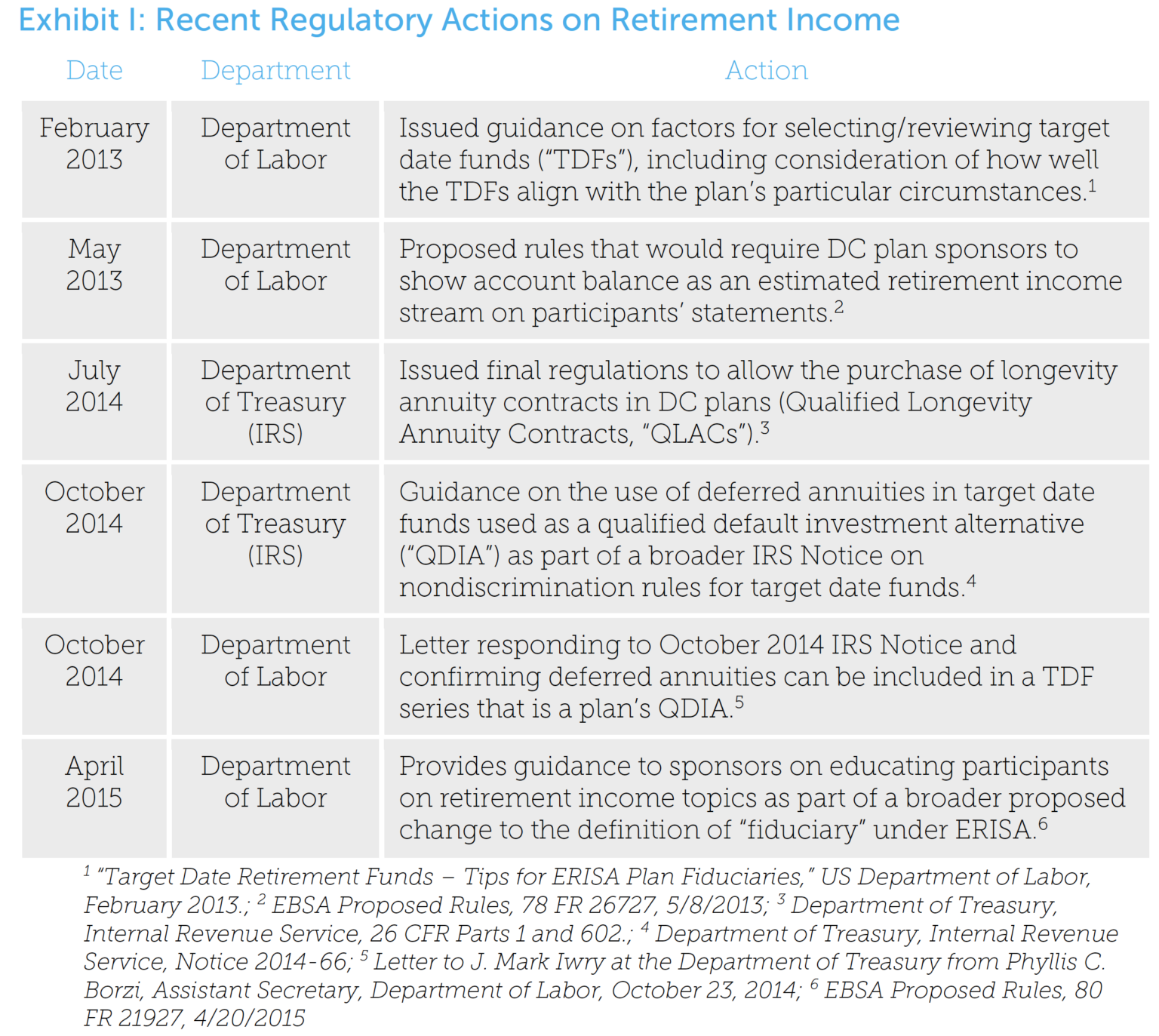 Exhibit I Recent Regulatory Actions on Retirement Income