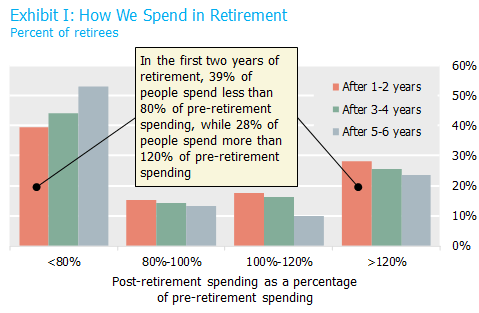 Exhibit I - How We Spend in Retirement