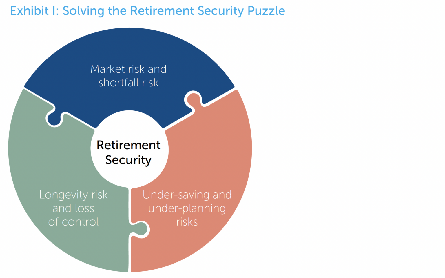 Exhibit Solving the Retirement Security Puzzle
