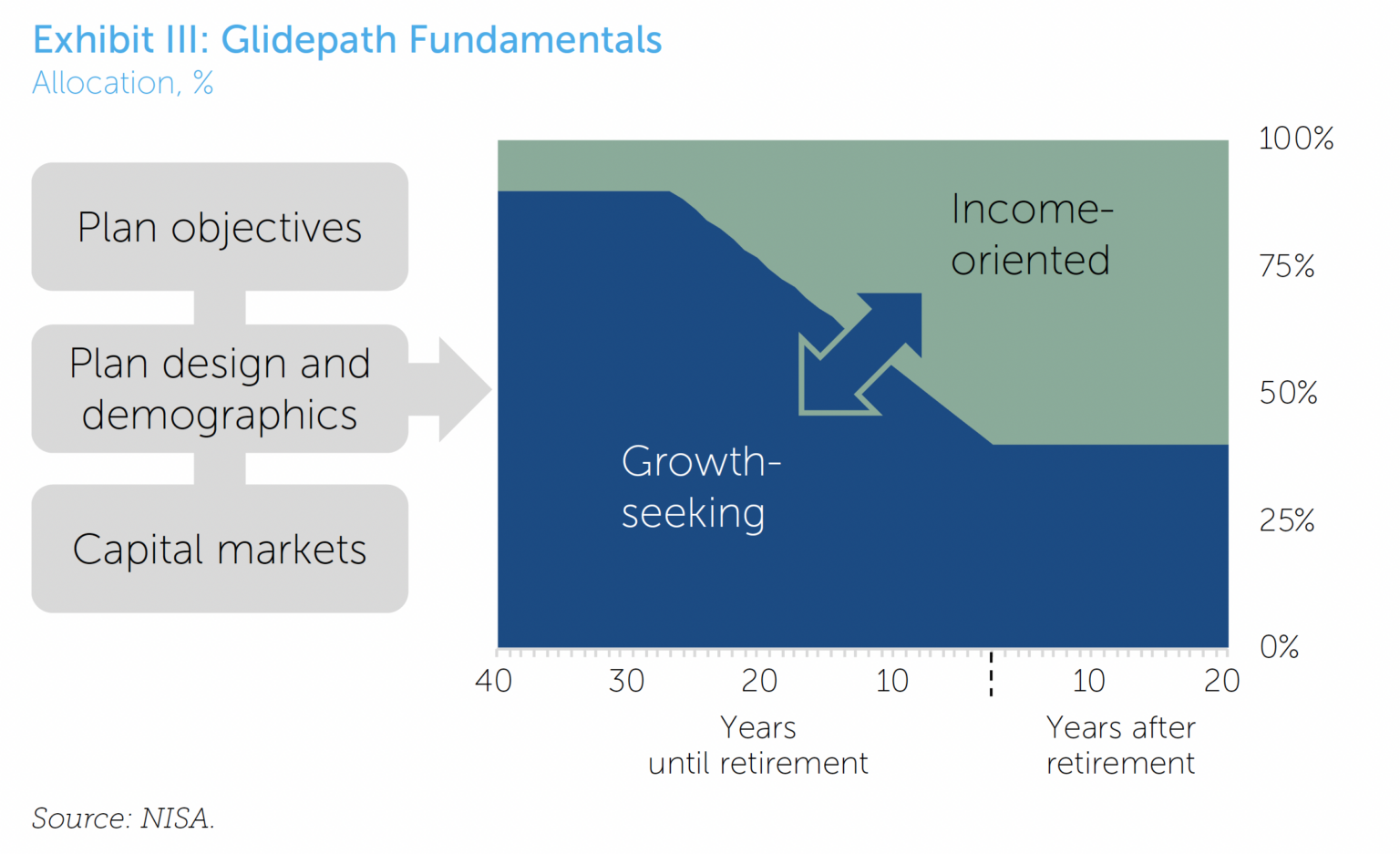 Exhibit III Glidepath Fundamentals