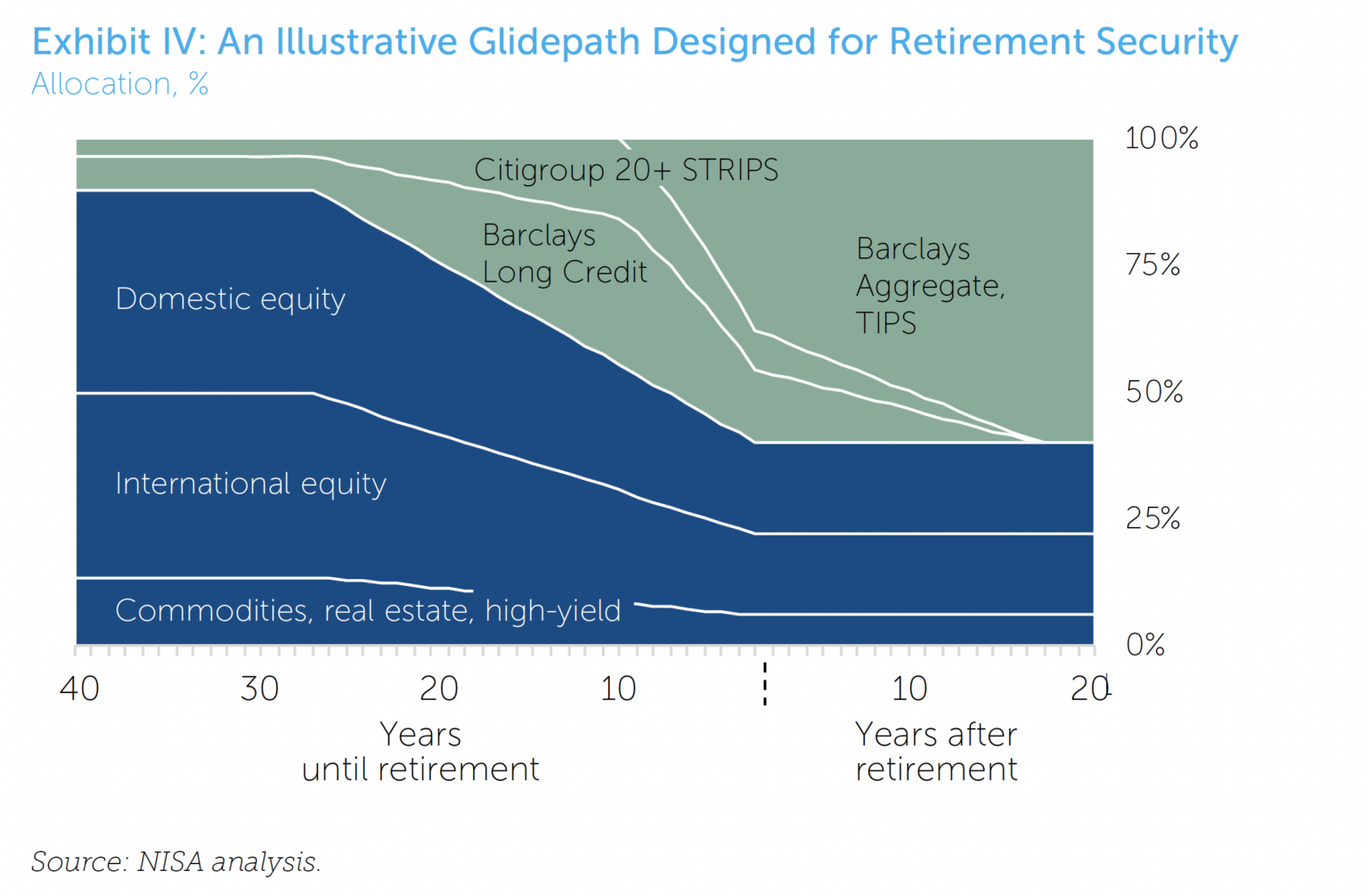 Exhibit IV An Illustrative Glidepath Designed for Retirement Security