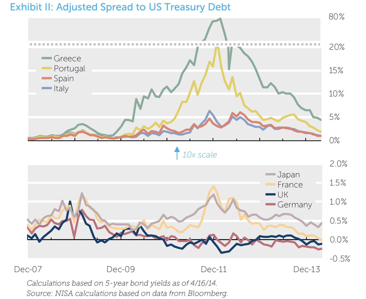 Exhibit II Adjusted Spread to US Treasury Debt