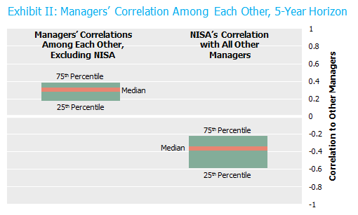 Exhibit_II_MgrCorrelationAmongEachOther