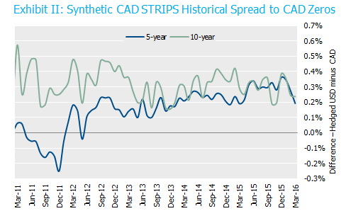 Exhibit_II_synthetic_CADSTRIPS_historical_spread_to_CAD_zeros