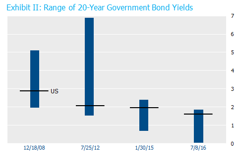 Exhibit-II-Range-of-20-year-government