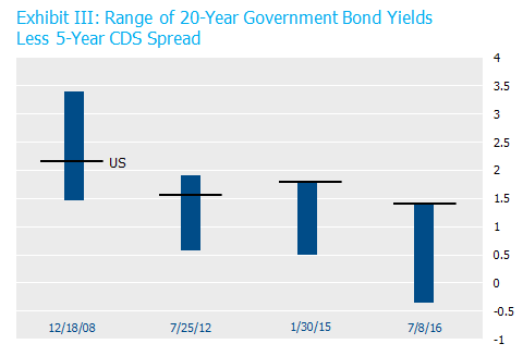 Exhibit-III-Range-of-20-year-government