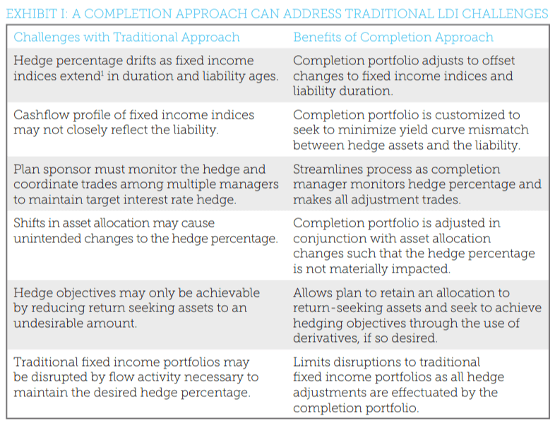 Exhibit 1 - A Completion Approach Can Address Traditional LDI Challenges