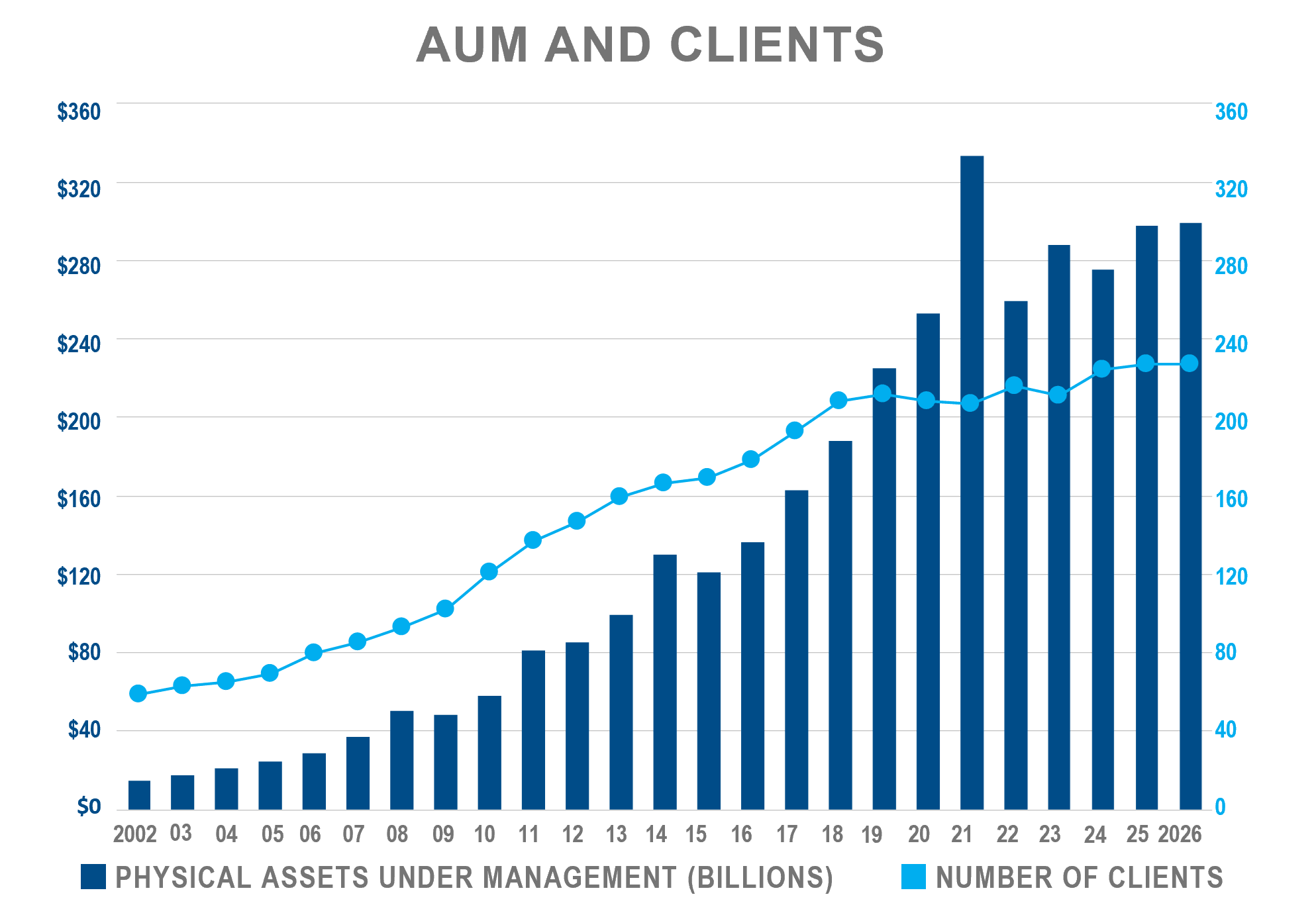 AUM and Clients