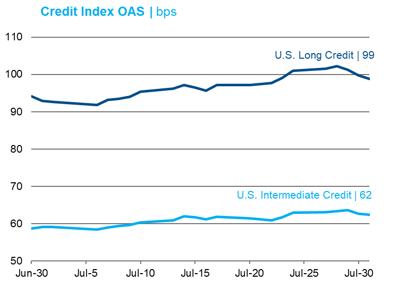 CreditIndexOAS JUL